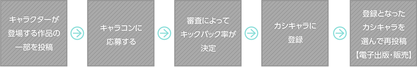 作品中に登場するキャラクターの登録と電子出版の手順