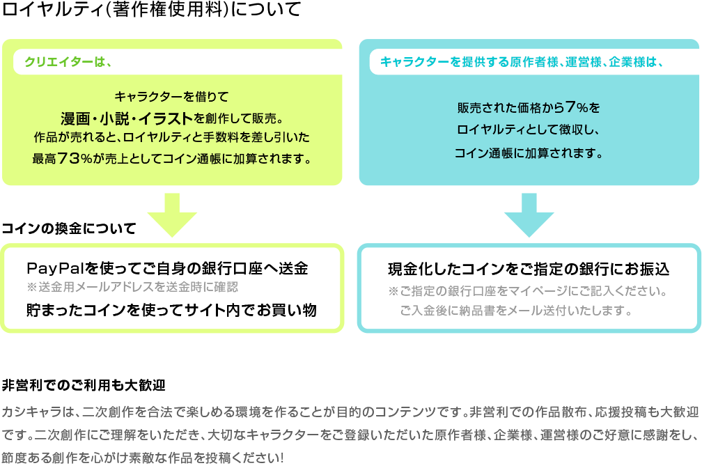 ロイヤルティ(著作権使用料)について