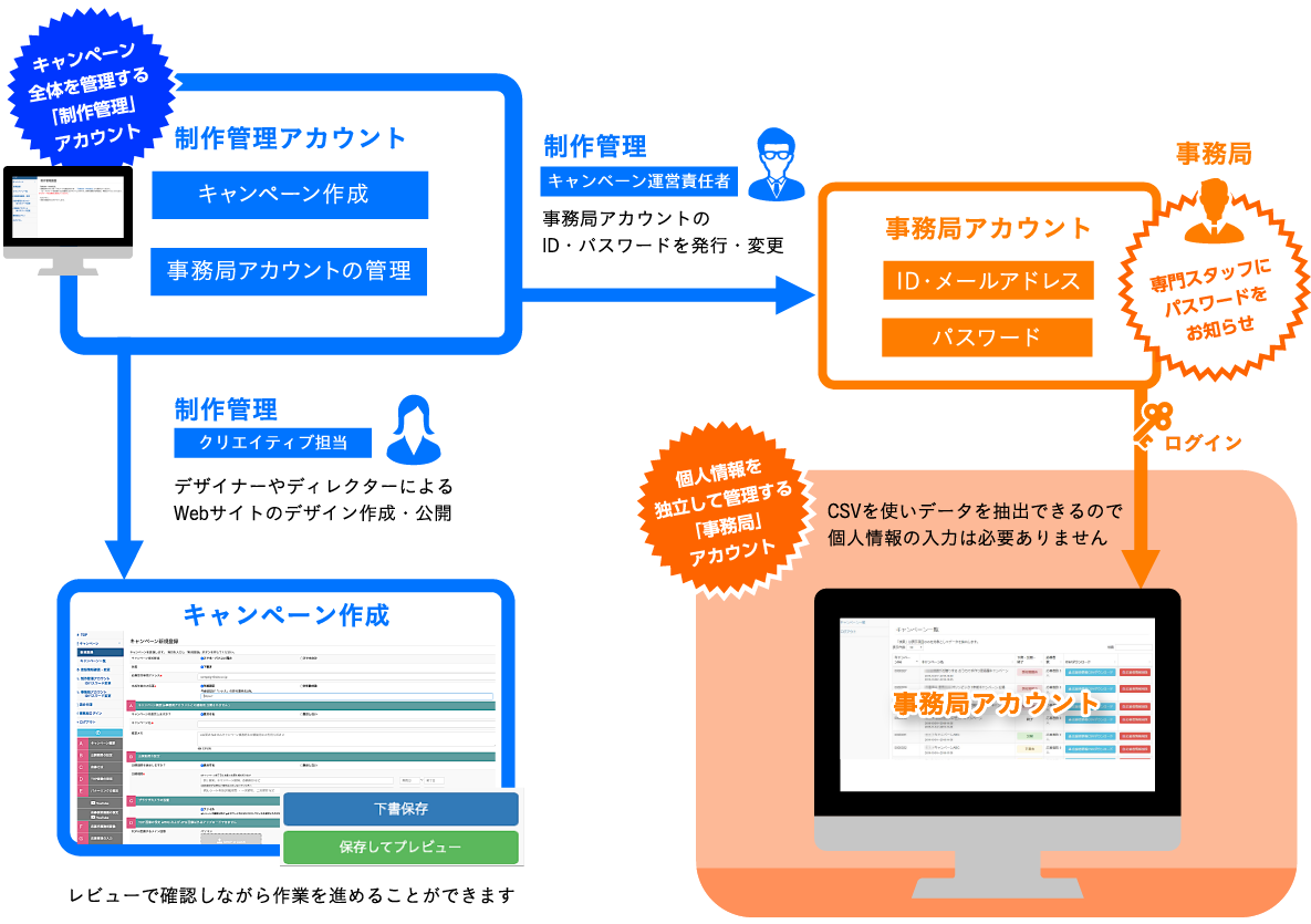 キャンペーンを管理する2つのアカウント