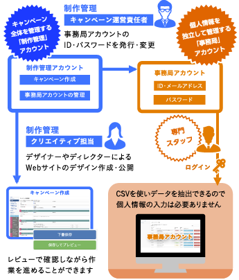 キャンペーンを管理する2つのアカウント
